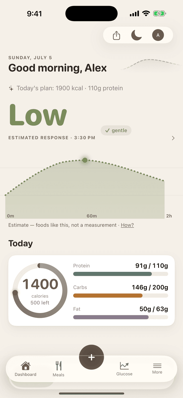 The GlucoPlot dashboard showing today's estimated glucose curve rising gently after a logged meal and settling back into range